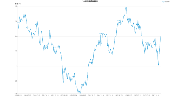 擒牛宝配资 投资者周五再次抛售 美债收益率盘前继续上行