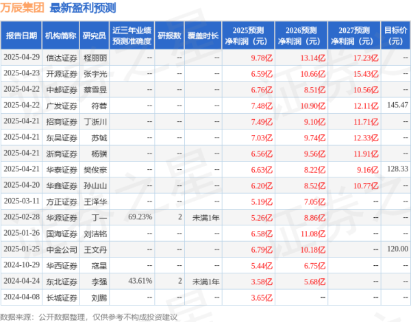 真牛所配资 东吴证券: 给予万辰集团买入评级