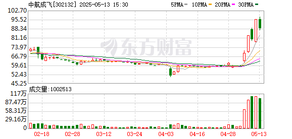优配良品 中航成飞再度涨停 成交额A股第二！军工板块今天为什么能“空中加油”？
