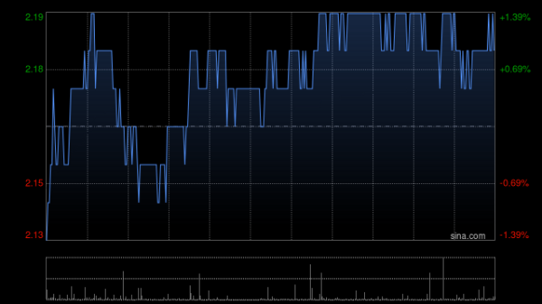 倍加网 易鑫集团盘中涨超8% 方正证券给予“强烈推荐”评级
