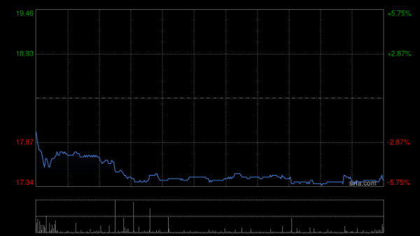 灿星财富 中创新航早盘涨逾4% 公司率先取得动力电池新国标认证