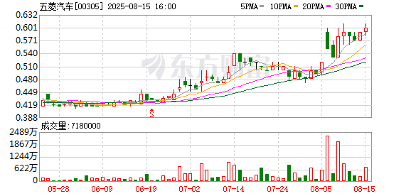 爱一配 五菱汽车预计上半年净利润增298%至8400万元
