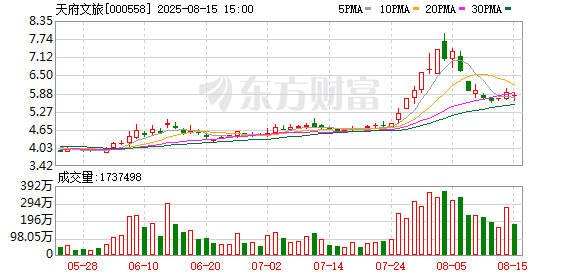 贝格富配资 天府文旅签署影视文旅融合发展合作框架协议