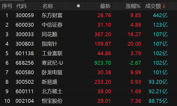 金盛网 沪深两市全天成交额2.24万亿元 东方财富成交额居首