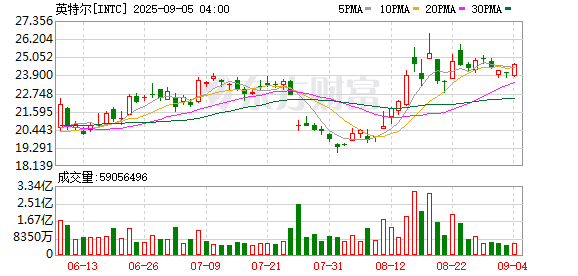 驰牛配资 英特尔股价盘前上涨6%