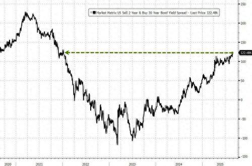 扬帆证券 华尔街忧心忡忡！若美联储落入特朗普手中 谁还会信任美债？