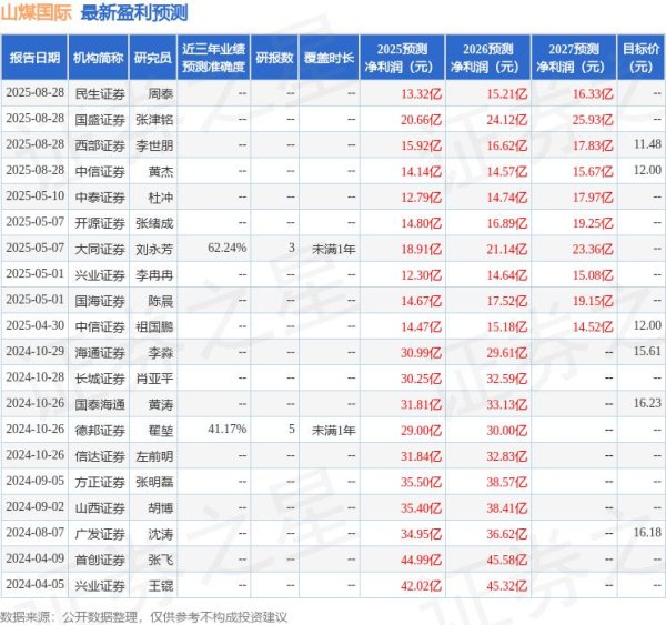 邦乾配倍 信达证券：给予山煤国际买入评级