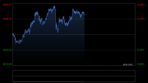 股E融 黄金刚刚突然飙升创历史新高！今日这件大事恐点燃行情