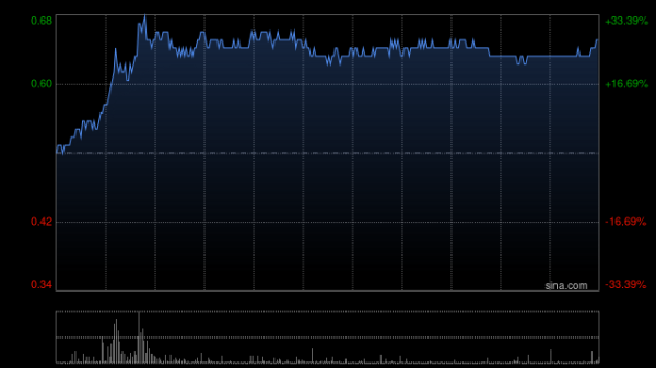 盈通配资 港股内房股涨幅扩大，碧桂园大涨逾21%