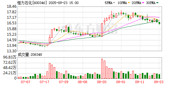 中股网 汇丰将恒力石化评级上调至买进 目标价23.40元人民币
