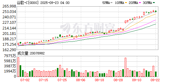 展鵬配资 谷歌在遭欧盟罚款30亿欧元后提交整改方案