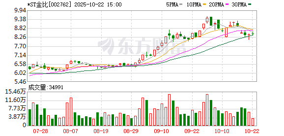 红启网 *ST金比控股权拟变更 元一成物将成控股股东 陈珂如将成为实控人